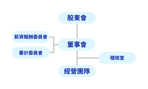 富爾特投資人專區